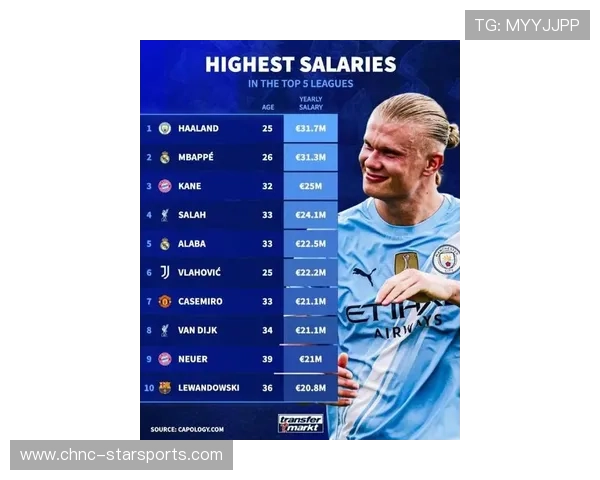 哈兰德重返巅峰！2亿欧元身价无人能敌